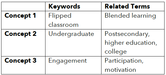 alt= concept 1 keyword flipped classroom, related terms blended learning, concept 2 keyword undergraduate, related terms postsecondary, higher ed 